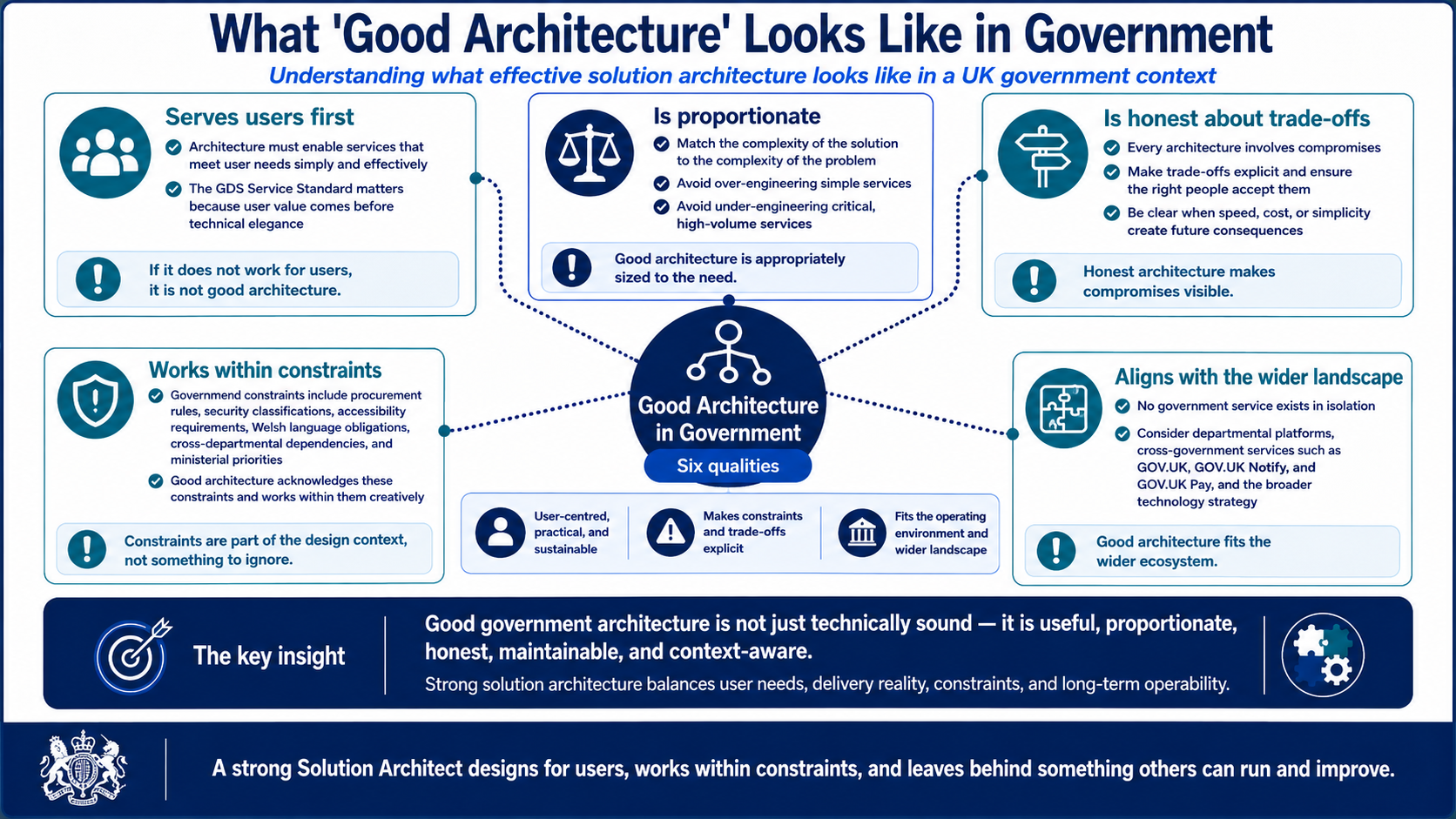 Infographic: What Good Architecture Looks Like in Government